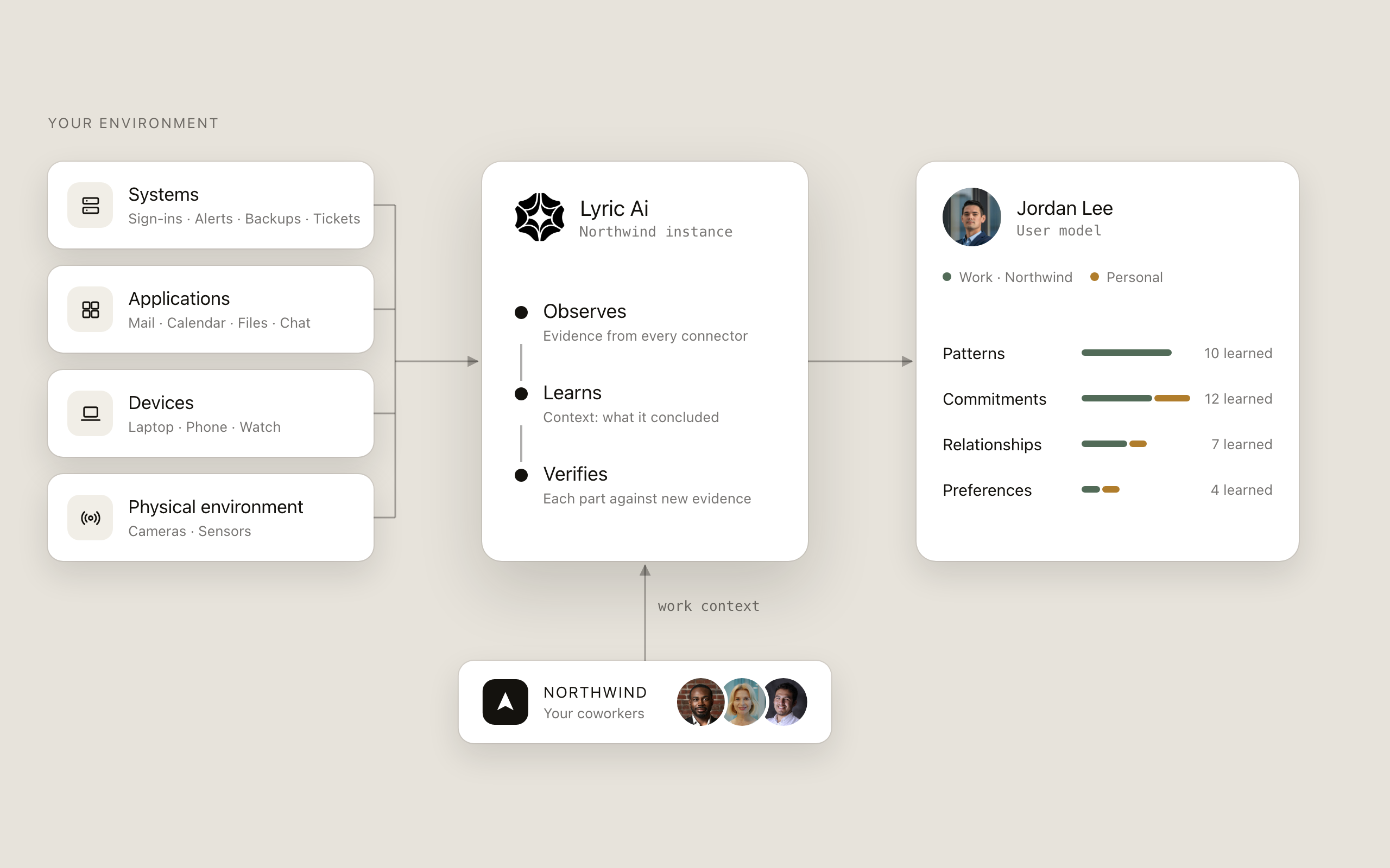 How Lyric builds a model of you: your systems, applications, devices and physical environment flow into Lyric Ai in Northwind's instance, which observes, learns and verifies, with your coworkers at Northwind feeding its work context, into Jordan Lee's user model across patterns, commitments, relationships and preferences